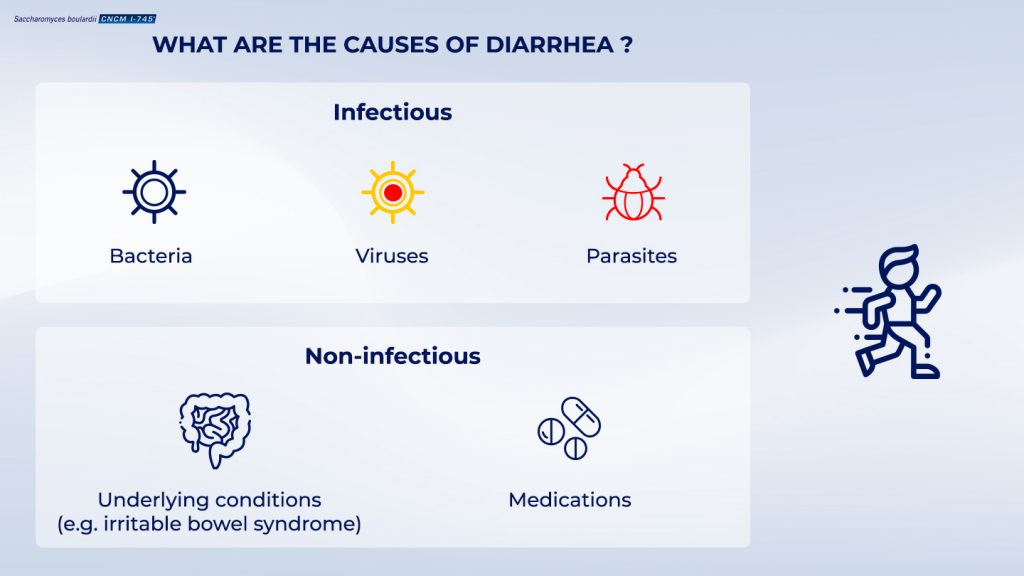Saccharomyces boulardii cncm. Неинфекционные причины диареи. Saccharomyces Boulardii CNCM I-745. Причина неинфекционных диарей у детей.